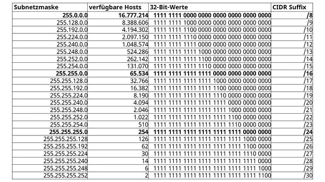 subnetting, subnetting ipv4, subnetting tabelle, subneting, subnetmask, subnetzmaske, subnetze, ip subnetting, subnetting erklärt, was ist subnetting, ipv4 subnetting, ip adressen subnetzmaske.