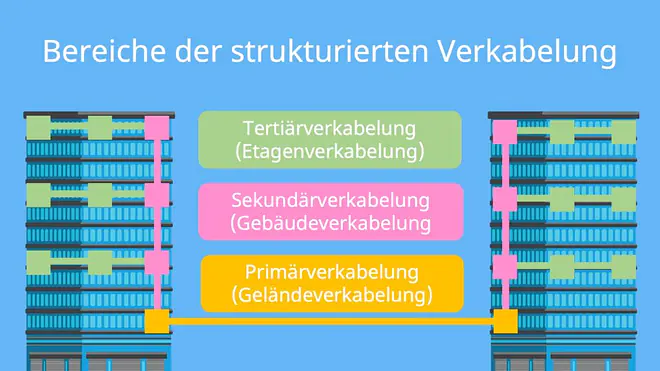 strukturierte Verkabelung, strukturierte Verkabelung Grafik, strukturierte Verkabelung Bereiche, Primärverkabelung, Sekundärverkabelung, Tertiärverkabelung, Gebäudeverkabelung, Geländeverkabelung, Etagenverkabelung