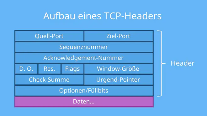 Tcp ip, modbus tcp, tcp/ip, tcp optimizer, tcp ip modell, tcp header, tcp udp, tcp port, tcp verbindungen, tcp bedeutung, was bedeutet tcp, tcp protokoll, tcp verbindung, tcp ack, osi, tcp syn, tcp ip header, tcp verbindungsaufbau