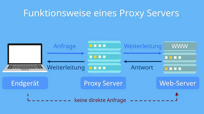 proxy server funktion, was ist ein proxyserver, proxy bedeutung