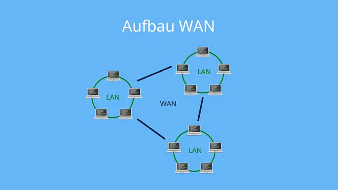 was ist wan, wan lan, wan netzwerk, wan verbindung, wan vs lan, unterschied wan lan, was ist ein wan, wan router