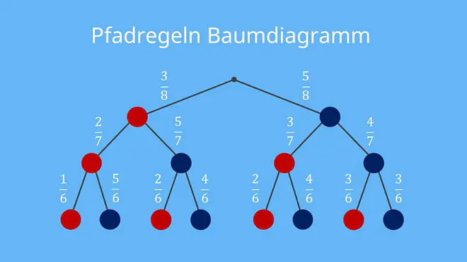 Pfadregel, Pfadregeln, Pfadregel Baumdiagramm, Baumdiagramm Pfadregeln, Summenregel, Produktregel, 1. Pfadregel, 2. Pfadregel, Pfadregeln Beispiel