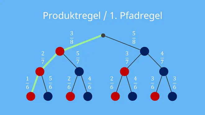 Pfadregel, Pfadregeln, Pfadregel Baumdiagramm, Baumdiagramm Pfadregeln, 1. Pfadregel, Produktregel, Produktregel Baumdiagramm, Pfadregel Beispiel
