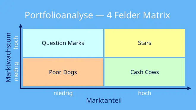 Portfolioanalyse, Portfolio Analyse, Portfolioanalyse definition, Portfolio Analyse Definition, Portfolioanalyse Beispiel, Produktportfolio Analyse, Portfolio Analyse Beispiel, bcg portfolio analyse, 4 felder matrix, Marktwachstum Marktanteil Portfolio, Marktanteil Marktwachtsum Portfolio, Portfolio Marketing, poor dogs cash cows, cash cows poor dogs, cash cow poor dog