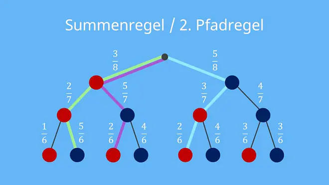 Pfadregel, Pfadregeln, Pfadregel Baumdiagramm, Baumdiagramm Pfadregeln, 2. Pfadregel, Summenregel, Pfadregel Beispiel