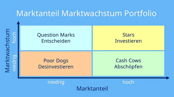 Portfolioanalyse, Portfolio Analyse, Portfolioanalyse definition, Portfolio Analyse Definition, Portfolioanalyse Beispiel, Produktportfolio Analyse, Portfolio Analyse Beispiel, bcg portfolio analyse, 4 felder matrix, Marktwachstum Marktanteil Portfolio, Marktanteil Marktwachtsum Portfolio, Portfolio Marketing, poor dogs cash cows, cash cows poor dogs, cash cow poor dog