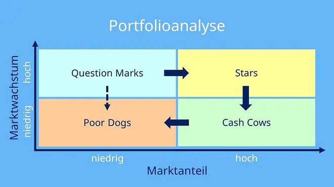 Portfolioanalyse, Portfolio Analyse, Portfolioanalyse definition, Portfolio Analyse Definition, Portfolioanalyse Beispiel, Produktportfolio Analyse, Portfolio Analyse Beispiel, bcg portfolio analyse, 4 felder matrix, Marktwachstum Marktanteil Portfolio, Marktanteil Marktwachtsum Portfolio, Portfolio Marketing, poor dogs cash cows, cash cows poor dogs, cash cow poor dog