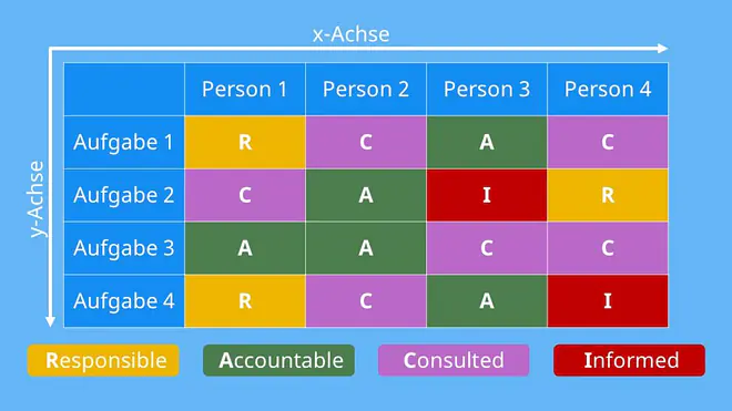 raci matrix, raci modell, raci matrix erklärung, raci methode, raki matrix, raci definition, raci framework, raci chart, raci diagramm; Bildbeschriftung: RACI Matri