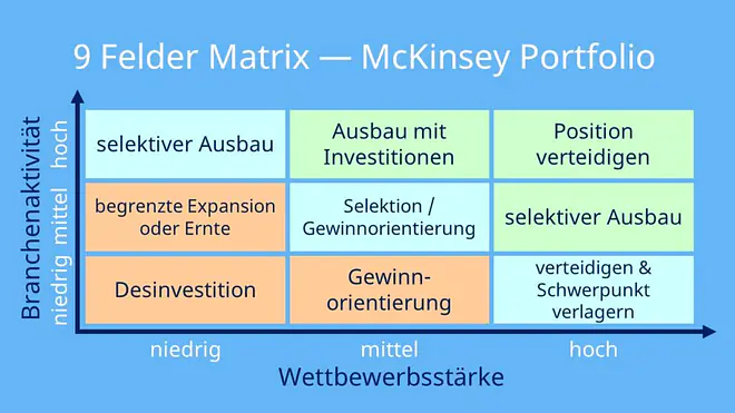 Portfolioanalyse, Portfolio Analyse, Portfolioanalyse definition, Portfolio Analyse Definition, Portfolioanalyse Beispiel, Produktportfolio Analyse, Portfolio Analyse Beispiel, bcg portfolio analyse, 4 felder matrix, Marktwachstum Marktanteil Portfolio, Marktanteil Marktwachtsum Portfolio, Portfolio Marketing, poor dogs cash cows, cash cows poor dogs, cash cow poor dog, 9 Felder Matrix