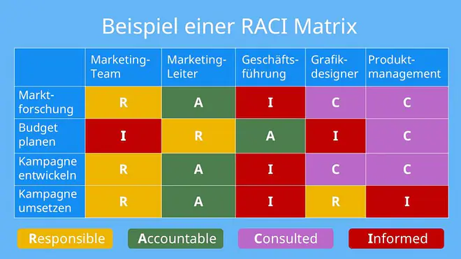 raci matrix, raci modell, raci matrix erklärung, raci methode, raki matrix, raci definition, raci framework, raci chart, raci diagramm; Bildbeschriftung: RACI Matri