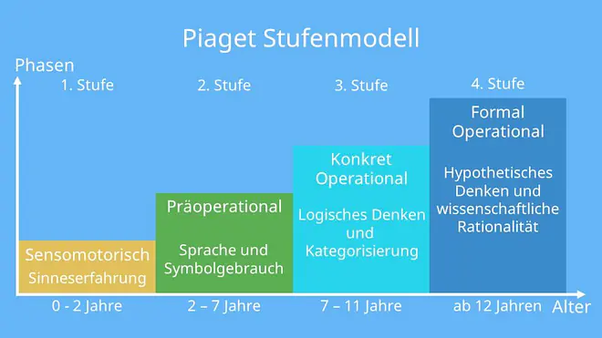 piaget stufenmodell, stufenmodell piaget, jean piaget stufenmodell, piaget stufenmodell zusammenfassung, piaget stufenmodell kurz zusammengefasst, piaget stufenmodell kurz, piaget stufenmodell der entwicklung, piaget stufenmodell tabelle, stufenmodell nach piaget, piaget entwicklungsstufen, entwicklungsstufen piaget, entwicklungsstufen nach piaget, jean piaget entwicklungsstufen, kognitive entwicklung, kognitive entwicklung piaget, piaget kognitive entwicklung, kognitive entwicklung kind, kognitive entwicklung kinder, jean piaget kognitive entwicklung, kognitive entwicklung nach piaget