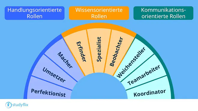 Halbkreisdiagramm zu den neun Teamrollen nach Belbin mit den Bereichen handlungsorientierte Rollen, wissensorientierte Rollen und kommunikationsorientierte Rollen, darunter Rollen wie Macher, Umsetzer, Perfektionist, Erfinder, Spezialist, Beobachter, Wegbereiter, Teamarbeiter und Koordinator, die unterschiedliche Stärken in Teams darstellen.