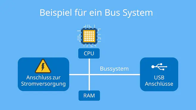 Bus System, Bussystem, PC, Rechner, Computer, Mainboard, Motherboard, lokales Bussystem, interner Bus