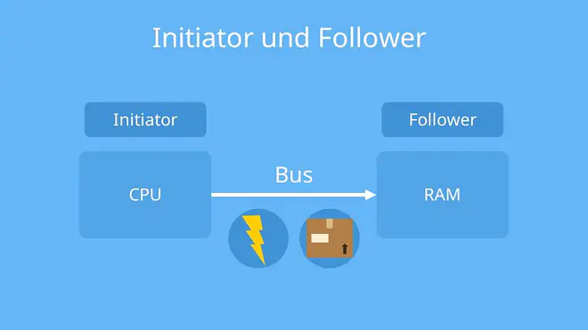 Initiator, Follower, Initiator und Follower, Bus System, Bussystem, Computer, PC