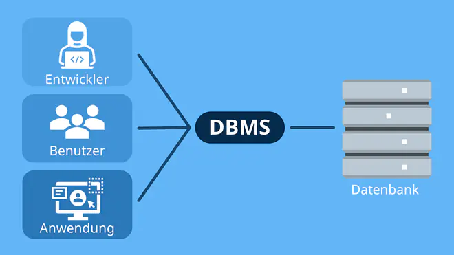 Schaubild zeigt ein Datenbankmanagementsystem als zentrale Schnittstelle zwischen Entwicklern, Benutzern und Anwendungen sowie der eigentlichen Datenbank und verdeutlicht, dass das DBMS den Zugriff und die Verwaltung der Daten steuert.