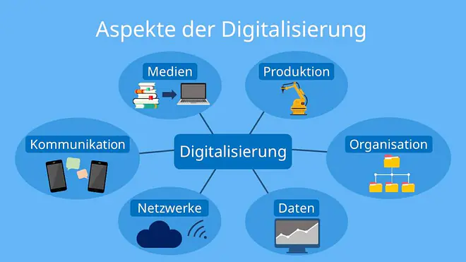 Digitalisierung, Was ist Digitalisierung?, Was ist digitalisieren?, Definition Digitalisierung, Was bedeutet Digitalisierung?, Was versteht man unter Digitalisierung?, Digitalisierung Bereiche, Digitalisierung Alltag, Digitalisierung Unternehmen