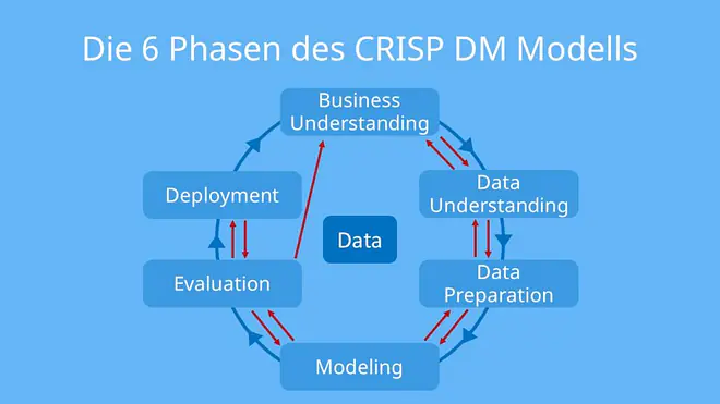 CRISP DM, CRISP-DM, CRISP Modell, CRISP DM Modell, Abaluf Crisp DM, Schema