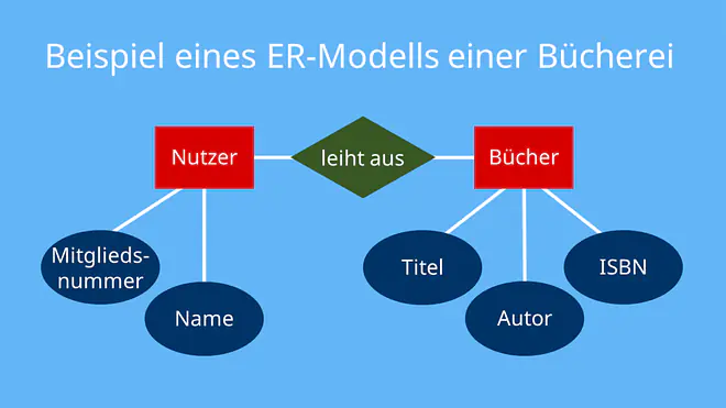er diagramm, er modell, er diagram, entity-relationship-modell, erd, entity relationship modell, datenbank diagramm, erm modell, er modell beispiel, er modell datenbank, entity relationship modell beispie