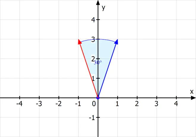 Drehmatrix, Vektor drehen, Rotationsmatrix, Rotationsmatrizen, Vektor wird um 30° gegen den Uhrzeigersinn gedreht