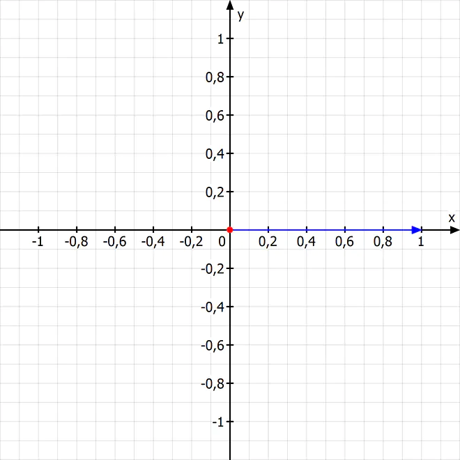 Einheitsvektor, Drehmatrix Herleitung, Drehmtraix R2, Koordinatensystem, Drehmatrizen, Rotation Matrix, Einheitsvektor