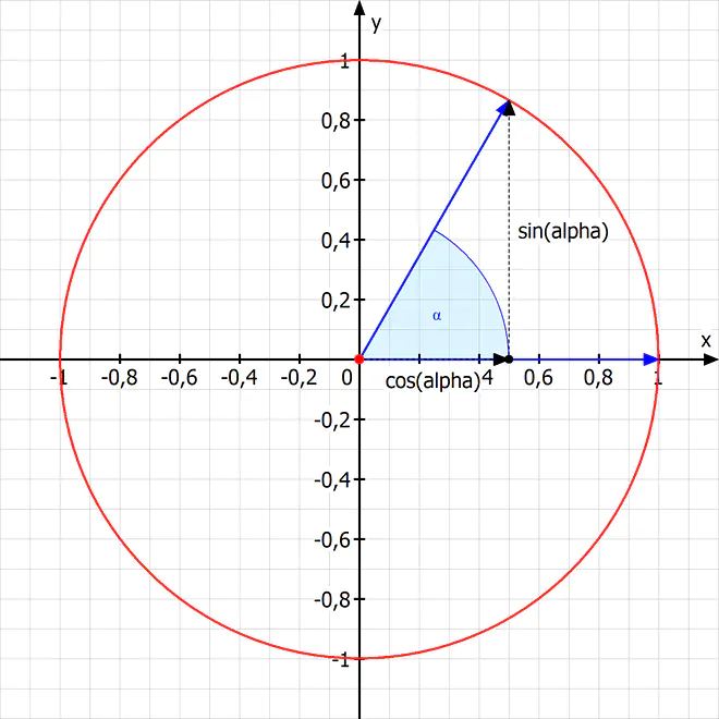 Einheitskreis, Vektor drehen, Einheitsvektor drehen, Rotationsmatrix, Rotationsmatrix Herleitung