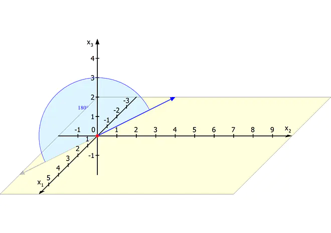 Drehmatrix, Vektor drehen, Rotationsmatrix, Rotationsmatrizen, Drehung um 180° um die x1- Achse