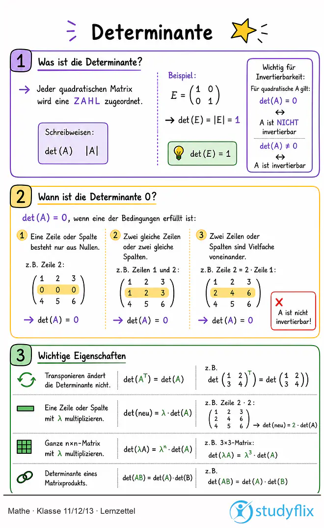 Das Bild zeigt einen Lernzettel, auf dem alles wichtige zu dem Thema Determinante dargestellt ist. Für Schüler der Klasse 11/12/13.