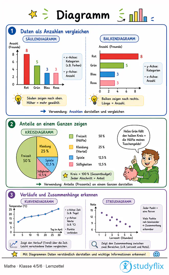 Das Bild zeigt einen Lernzettel, auf dem alles wichtige zu dem Thema Diagramm dargestellt ist. Für Schüler der Klasse 4/5/6.