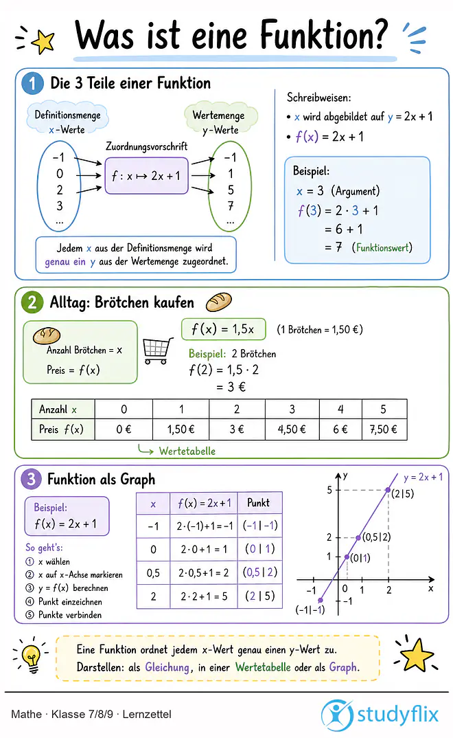Das Bild zeigt einen Lernzettel, auf dem alles wichtige zu dem Thema Was ist eine Funktion? dargestellt ist. Für Schüler der Klasse 7/8/9.