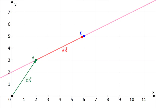 Richtungsvektor, Richtungsvektor bestimmen, Richtungsvektor berechnen, was ist ein Richtungsvektor, Ortsvektor Richtungsvektor, Parameterform, Richtungsvektor gerade 