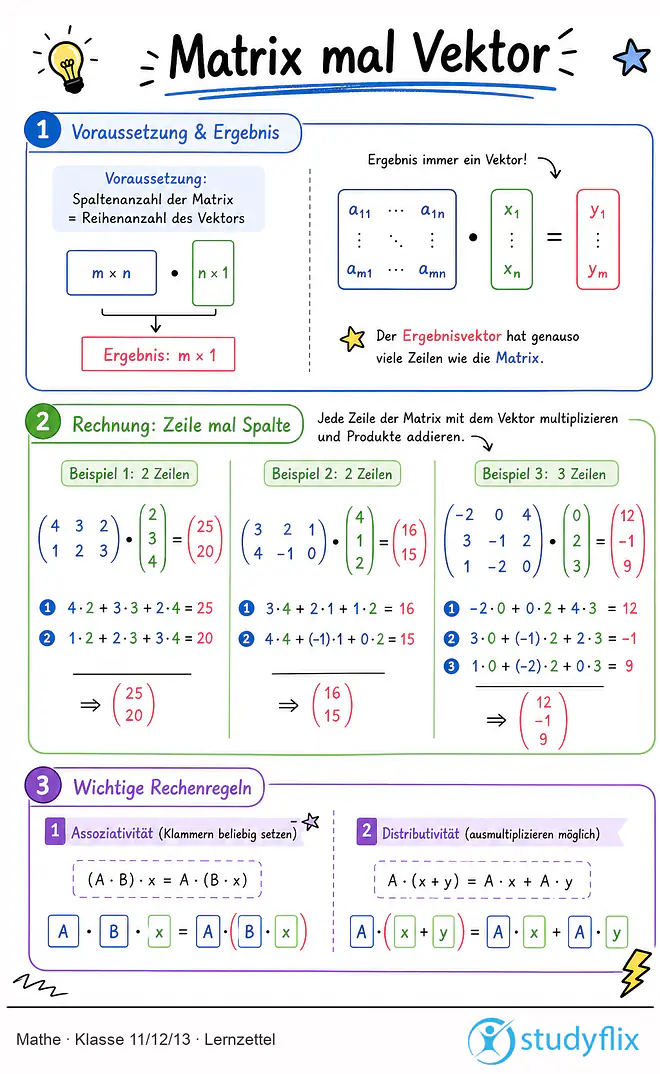Das Bild zeigt einen Lernzettel, auf dem alles wichtige zu dem Thema Matrix mal Vektor dargestellt ist. Für Schüler der Klasse 11/12/13.