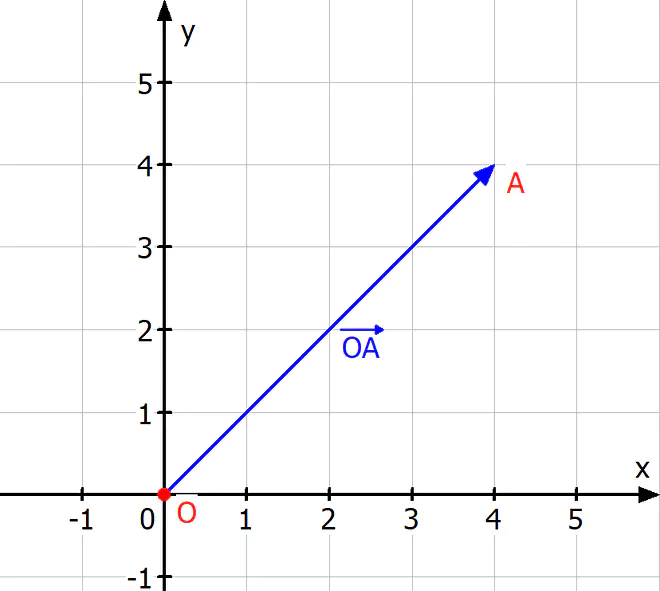 Ortsvektor, Ortsvektor bestimmen, Ortsvektor berechnen, Ortsvektoren bestimmen, Ortsvektoren, was ist ein Ortsvektor