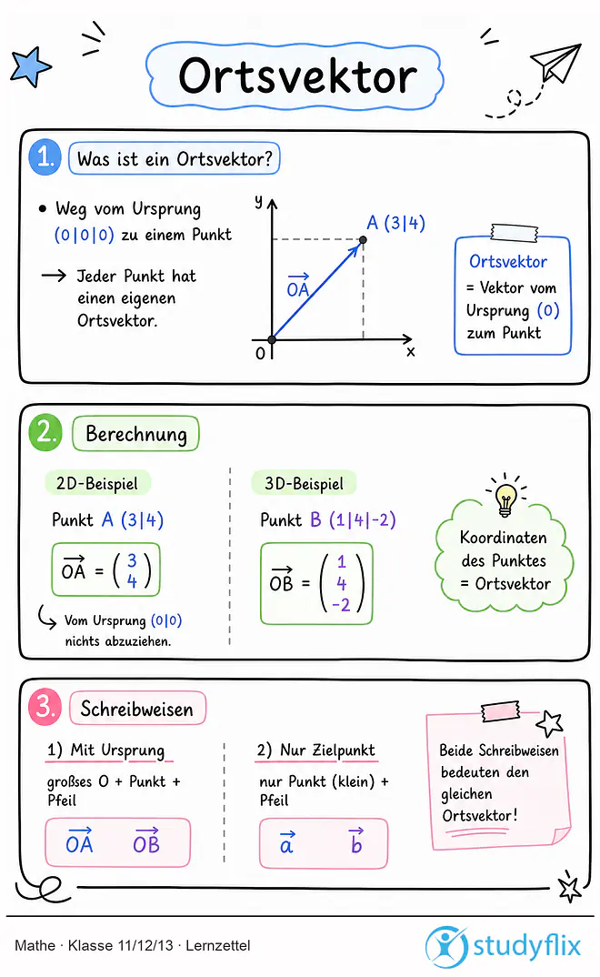 Das Bild zeigt einen Lernzettel, auf dem alles wichtige zu dem Thema Ortsvektor dargestellt ist. Für Schüler der Klasse 11/12/13.