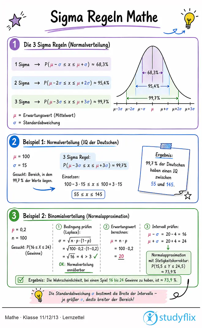 Das Bild zeigt einen Lernzettel, auf dem alles wichtige zu dem Thema Sigma Regeln Mathe dargestellt ist. Für Schüler der Klasse 11/12/13.