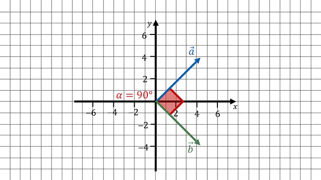 orthogonale vektoren, orthogonal vektor, orthogonalität von vektoren, vektoren orthogonal, orthogonalität vektoren, vektor orthogonal, skalarprodukt orthogonal, wann sind vektoren orthogonal, orthogonale vektoren bestimmen, orthogonalen vektor bestimmen