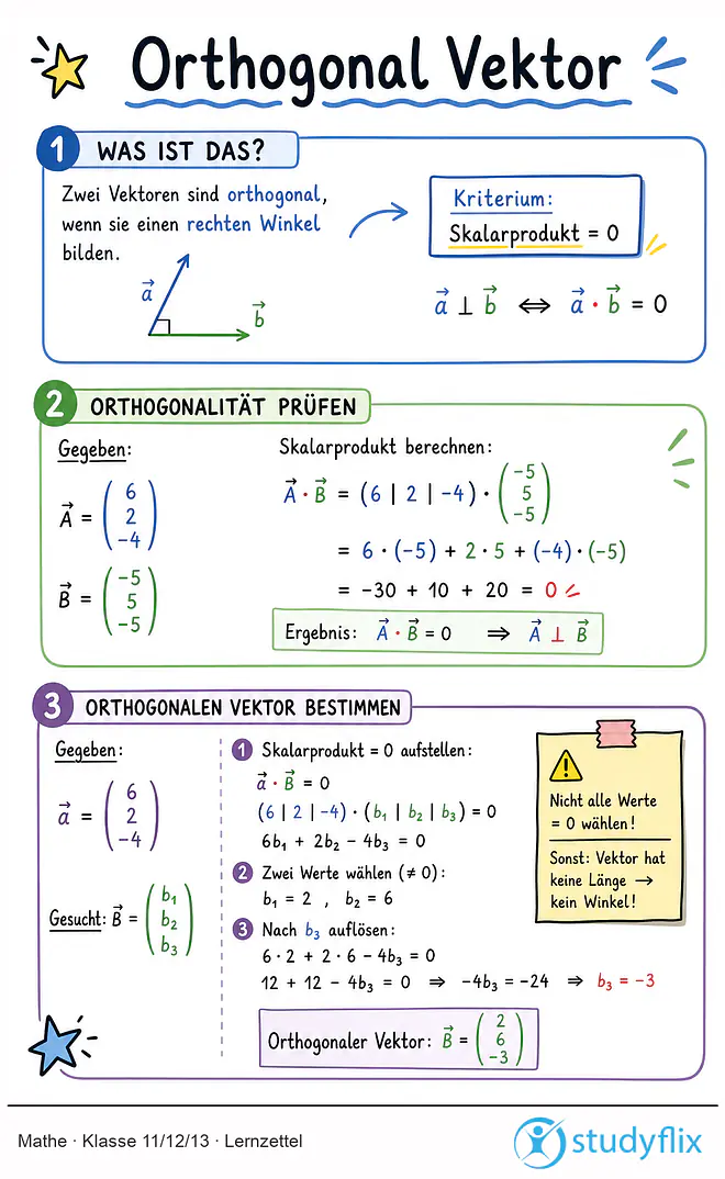 Das Bild zeigt einen Lernzettel, auf dem alles wichtige zu dem Thema Orthogonal Vektor dargestellt ist. Für Schüler der Klasse 11/12/13.