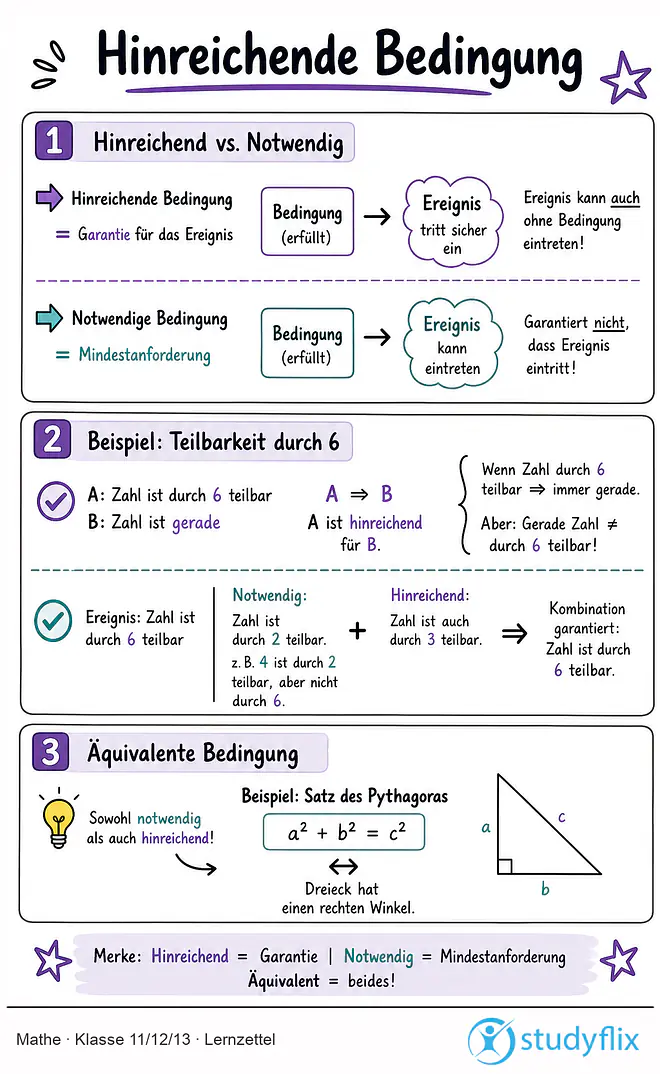 Das Bild zeigt einen Lernzettel, auf dem alles wichtige zu dem Thema Hinreichende Bedingung dargestellt ist. Für Schüler der Klasse 11/12/13.