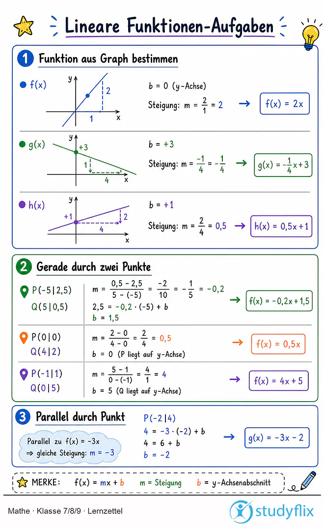Das Bild zeigt einen Lernzettel, auf dem alles wichtige zu dem Thema Lineare Funktionen Aufgaben dargestellt ist. Für Schüler der Klasse 7/8/9.