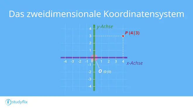 Ein Bild zeigt ein zweidimensionales Koordinatensystem. Die waagrechte x-Achse verläuft von links und rechts und die y-Achse von unten nach oben. Sie scheiden sich im Ursprung.