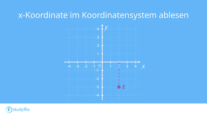 Ein Bild zeigt einen Punkt E im Koordinatensystem. Von ihm aus ist eine gestrichelte Linie senkrecht zur x-Achse eingezeichnet. Sie markiert die x-Koordinate des Punktes bei x = 2