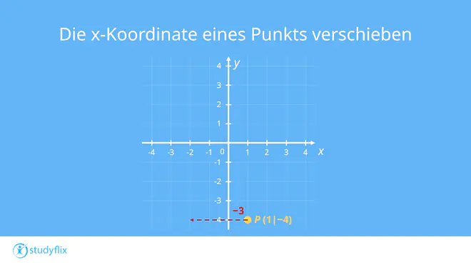 Ein Bild zeigt den Punkt P (1|-4) im Koordinatensystem. Von ihm aus geht ein waagrechter Pfeil nach links zu x = 2. Das ist die Verschiebung der x-Koordinate um -3 Einheiten.