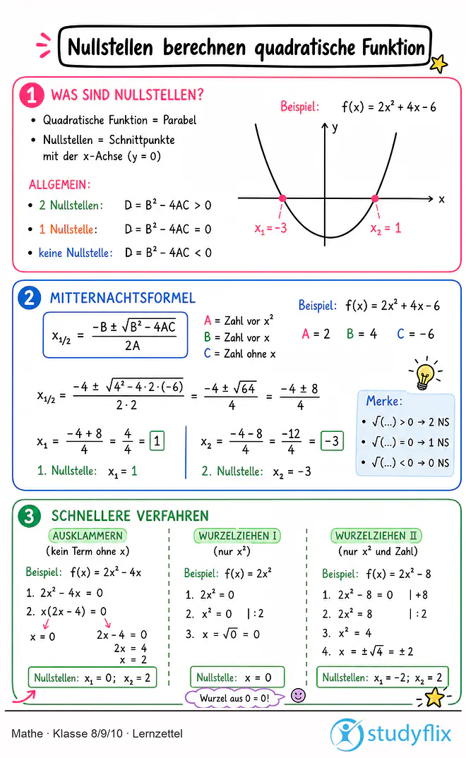 Das Bild zeigt einen Lernzettel, auf dem alles wichtige zu dem Thema Nullstellen berechnen quadratische Funktion dargestellt ist. Für Schüler der Klasse 8/9/10.