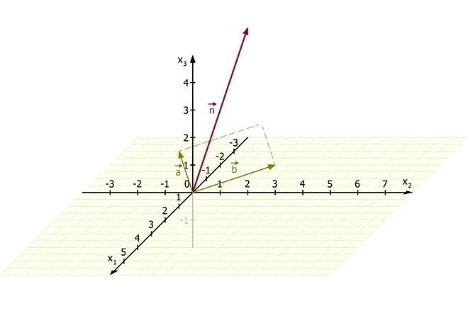 Vektor Multiplikation, Multiplikation von Vektoren, Vektoren multiplizieren, Vektor mal Vektor, Vektormultiplikation, Kreuzprodukt, Flächeninhalt Parallelogramm