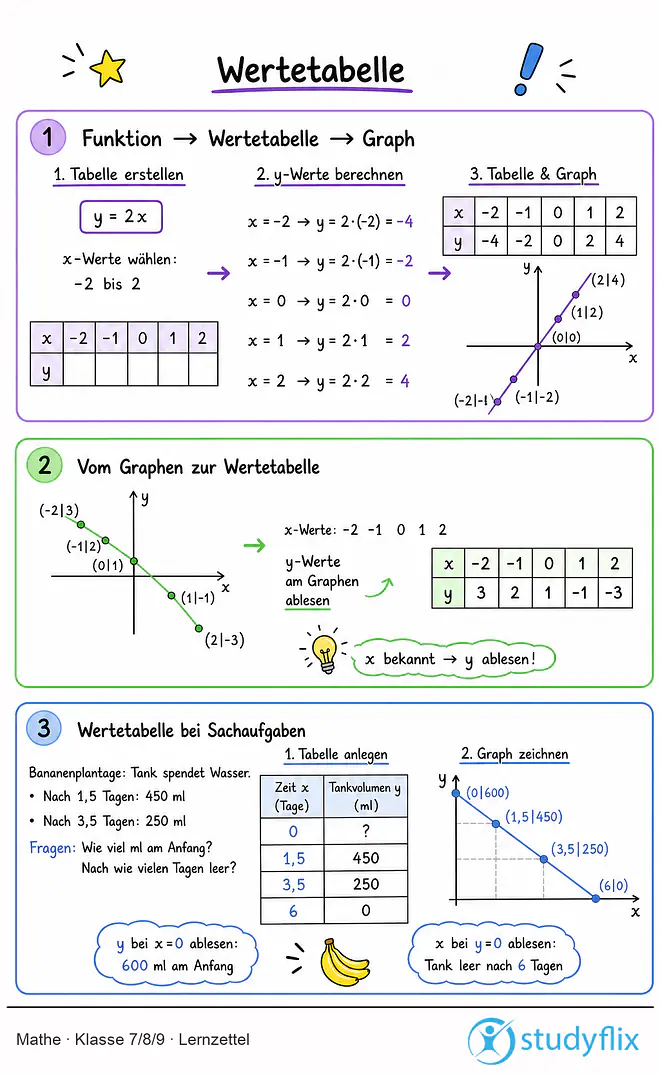 Das Bild zeigt einen Lernzettel, auf dem alles wichtige zu dem Thema Wertetabelle dargestellt ist. Für Schüler der Klasse 7/8/9.