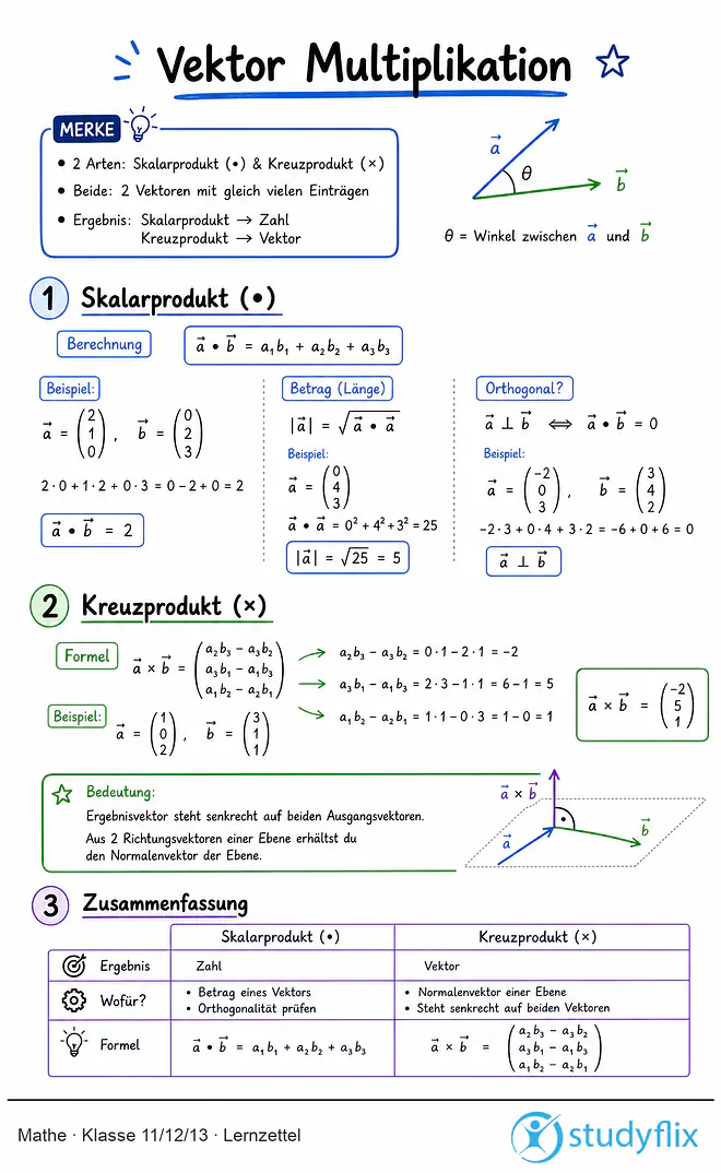 Das Bild zeigt einen Lernzettel, auf dem alles wichtige zu dem Thema Vektor Multiplikation dargestellt ist. Für Schüler der Klasse 11/12/13.
