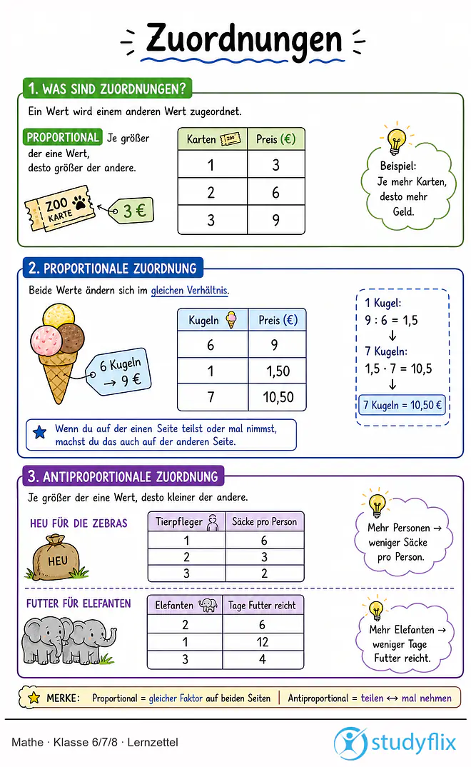 Das Bild zeigt einen Lernzettel, auf dem alles wichtige zu dem Thema Zuordnungen dargestellt ist. Für Schüler der Klasse 6/7/8.