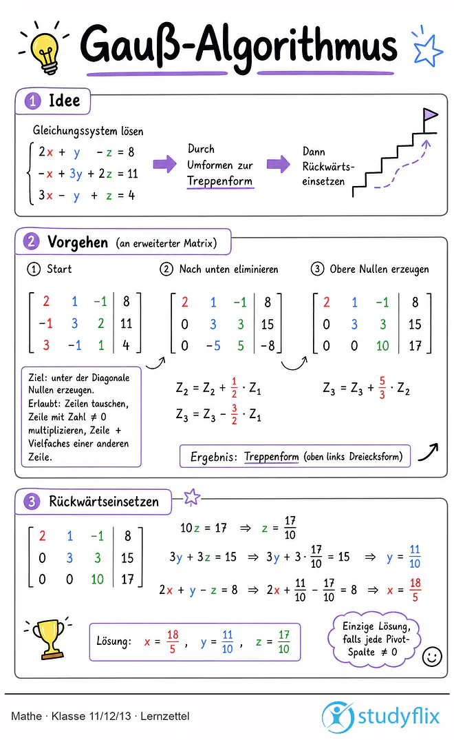 Das Bild zeigt einen Lernzettel, auf dem alles wichtige zu dem Thema Gauß-Algorithmus dargestellt ist. Für Schüler der Klasse 11/12/13.