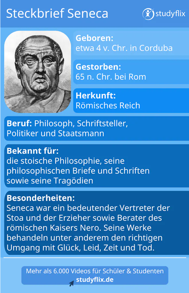 Bild zeigt einen Steckbrief zu Seneca: geboren etwa 4 v. Chr. in Corduba, gestorben 65 n. Chr. bei Rom, Herkunft Römisches Reich, Beruf Philosoph, Schriftsteller, Politiker und Staatsmann. Bekannt ist er für die stoische Philosophie, seine philosophischen Briefe und Schriften sowie seine Tragödien. Seneca war ein bedeutender Vertreter der Stoa und der Erzieher sowie Berater des römischen Kaisers Nero. Seine Werke behandeln unter anderem den richtigen Umgang mit Glück, Leid, Zeit und Tod.