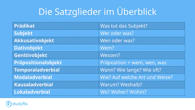 Grafik mit der Überschrift "Die Satzglieder im Überblick". In der zweispaltigen Tabelle werden verschiedene Satzglieder mit passenden Leitfragen dargestellt. Links stehen die Satzglieder: Prädikat, Subjekt, Akkusativobjekt, Dativobjekt, Genitivobjekt, Präpositionalobjekt, Temporaladverbial, Modaladverbial, Kausaladverbial und Lokaladverbial. Rechts daneben stehen die zugehörigen Fragen, z. B. „Was tut das Subjekt?“ (Prädikat), „Wer oder was?“ (Subjekt), „Wen oder was?“ (Akkusativobjekt), „Wem?“ (Dativobjekt), „Wessen?“ (Genitivobjekt), „Präposition + wem, wen, was“ (Präpositionalobjekt), „Wann? Wie lange? Wie oft?“ (Temporaladverbial), „Wie? Auf welche Art und Weise?“ (Modaladverbial), „Warum? Weshalb?“ (Kausaladverbial) und „Wo? Woher? Wohin?“ (Lokaladverbial).