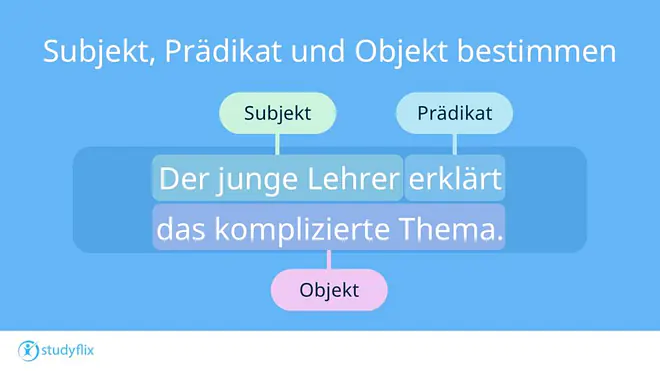Ein Bild zeigt den Satz „Der junge Lehrer erklärt das komplizierte Thema.“ Die Satzglieder sind farblich hervorgehoben und beschriftet: „Der junge Lehrer“ ist als Subjekt, „erklärt“ als Prädikat und „das komplizierte Thema“ als Objekt gekennzeichnet. Die Grafik veranschaulicht, wie Subjekt, Prädikat und Objekt in einem Satz bestimmt werden.